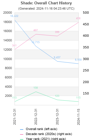 Overall chart history