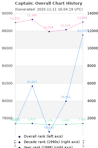 Overall chart history