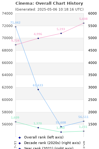 Overall chart history