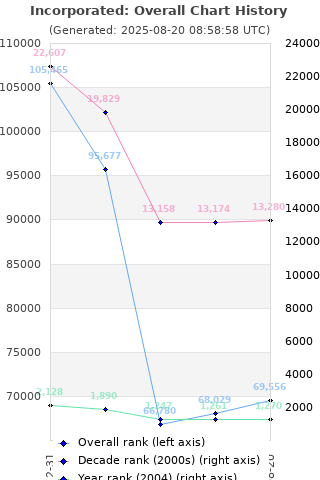 Overall chart history