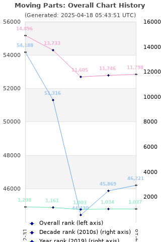 Overall chart history