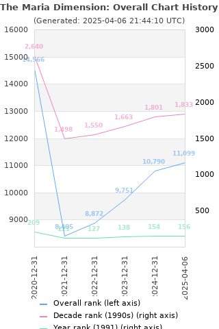 Overall chart history