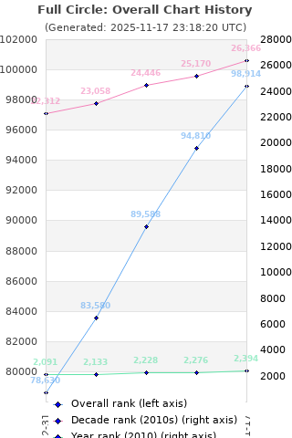 Overall chart history