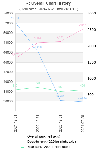 Overall chart history