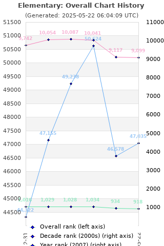 Overall chart history