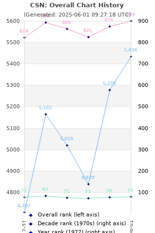 Overall chart history