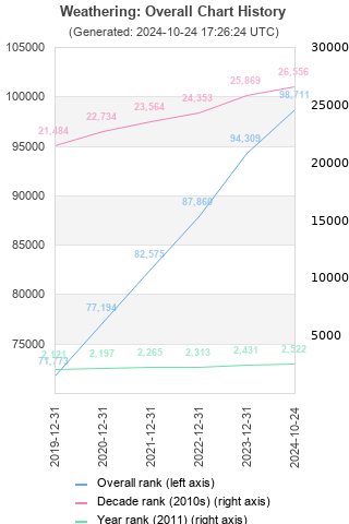 Overall chart history