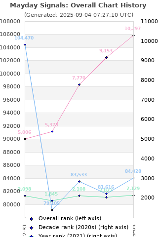 Overall chart history