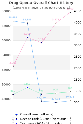 Overall chart history