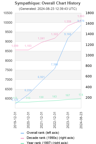 Overall chart history