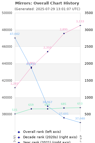 Overall chart history