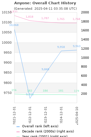 Overall chart history
