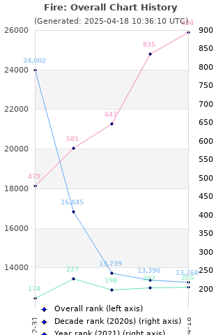 Overall chart history