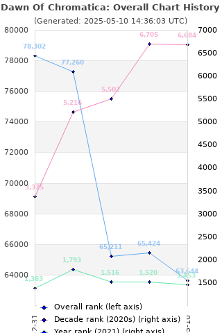 Overall chart history