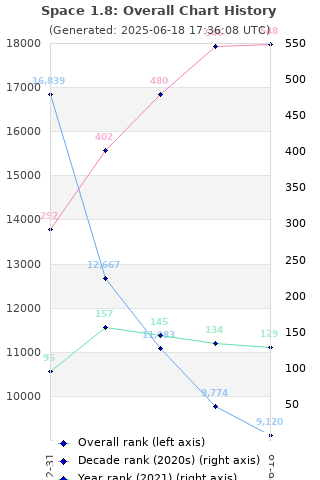 Overall chart history