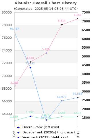 Overall chart history