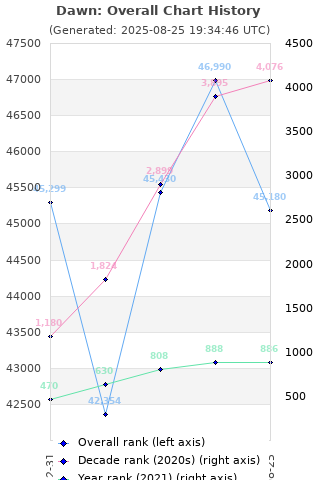 Overall chart history