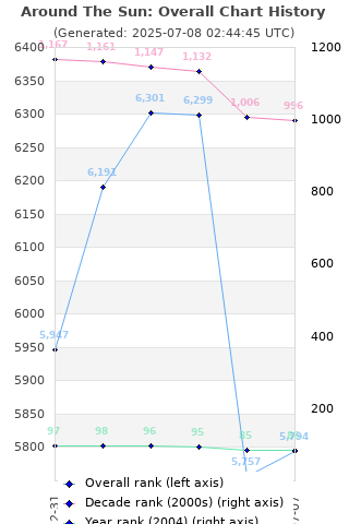 Overall chart history