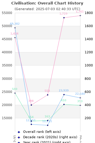 Overall chart history