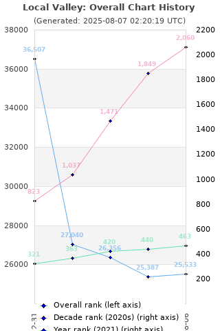 Overall chart history