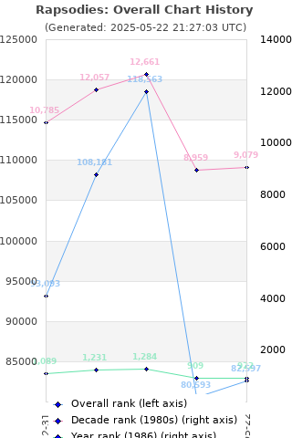 Overall chart history