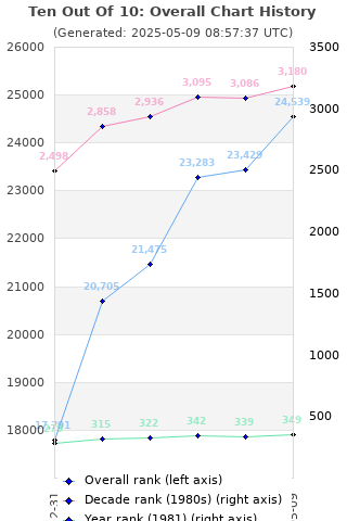 Overall chart history