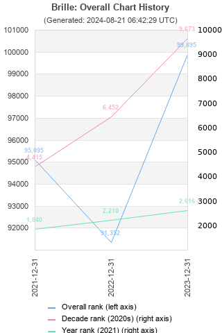 Overall chart history