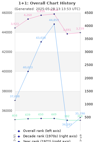 Overall chart history