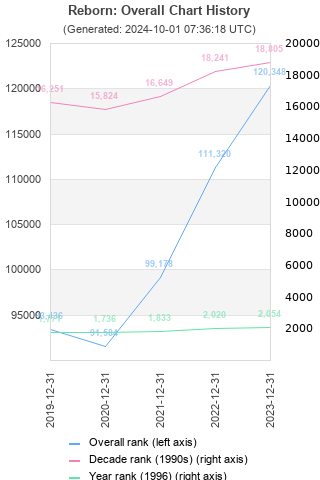 Overall chart history