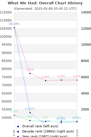 Overall chart history
