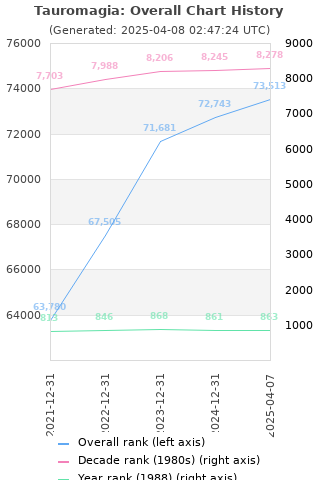 Overall chart history