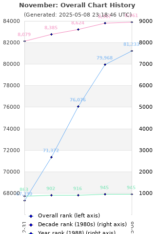 Overall chart history