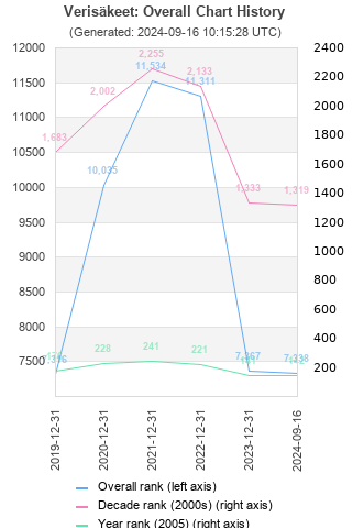 Overall chart history