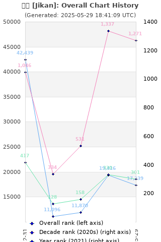 Overall chart history