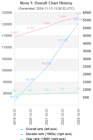 Overall chart history