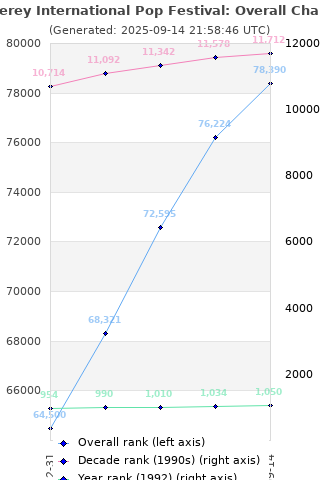 Overall chart history