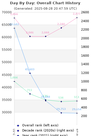 Overall chart history