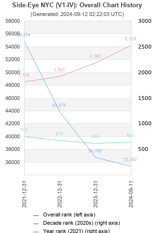 Overall chart history