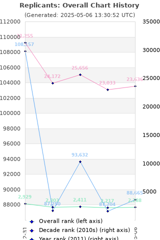 Overall chart history