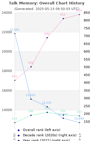 Overall chart history