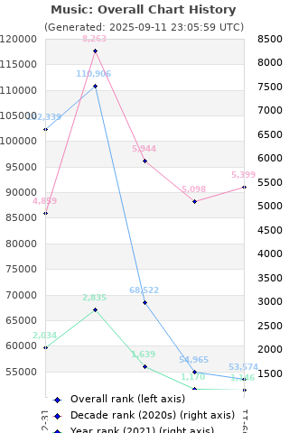Overall chart history