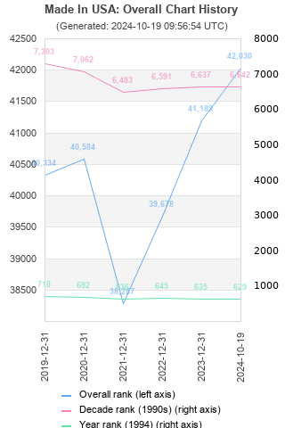 Overall chart history