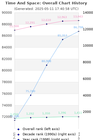 Overall chart history