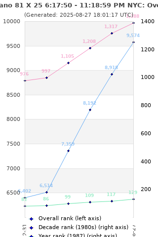 Overall chart history