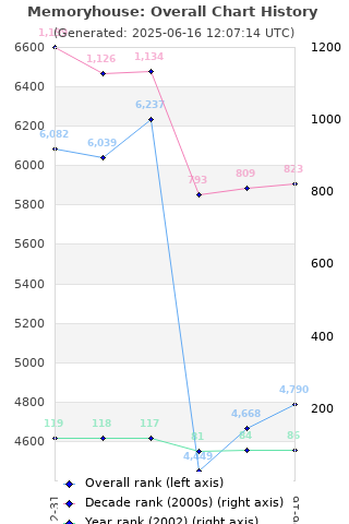 Overall chart history