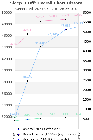 Overall chart history