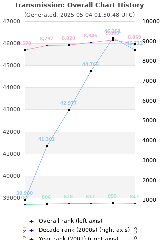 Overall chart history