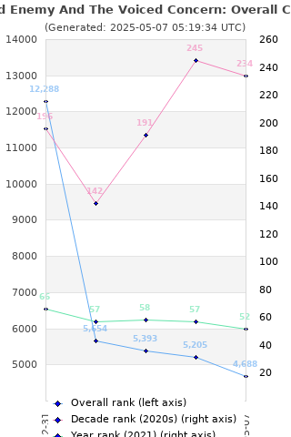 Overall chart history