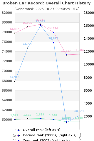Overall chart history