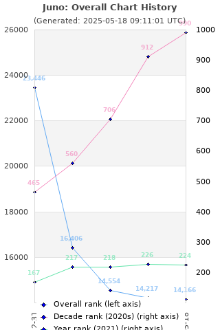 Overall chart history